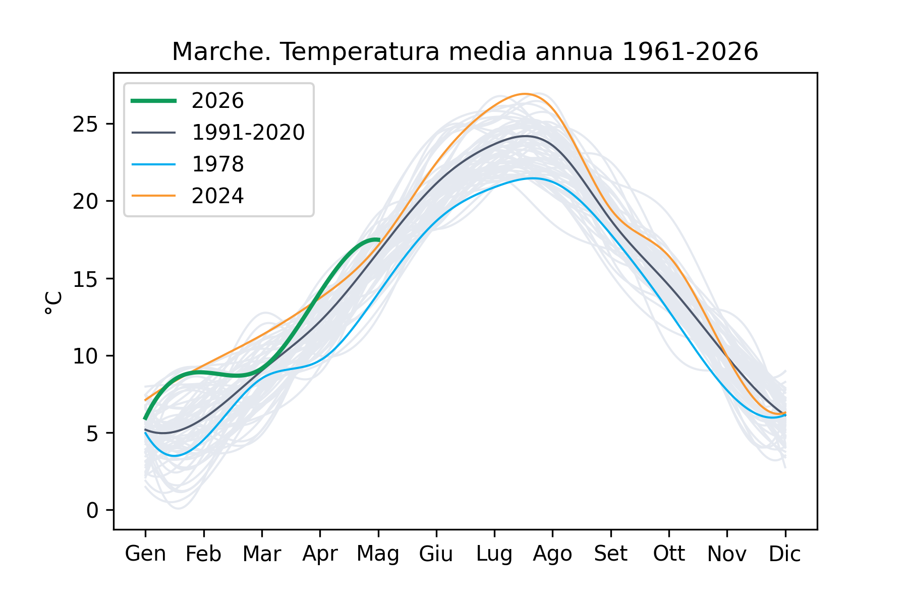 Temperatura media 2026
